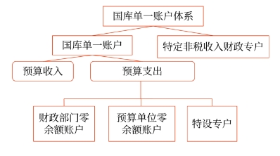 國(guó)庫(kù)單一賬戶體系