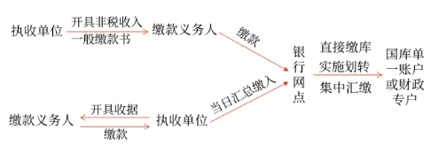財(cái)政收入收繳方式和程序