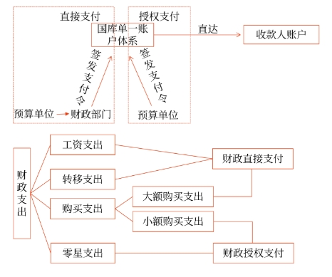 財(cái)政支出類型、支付方式和程序