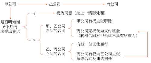 轉(zhuǎn)租未經(jīng)甲公司同意