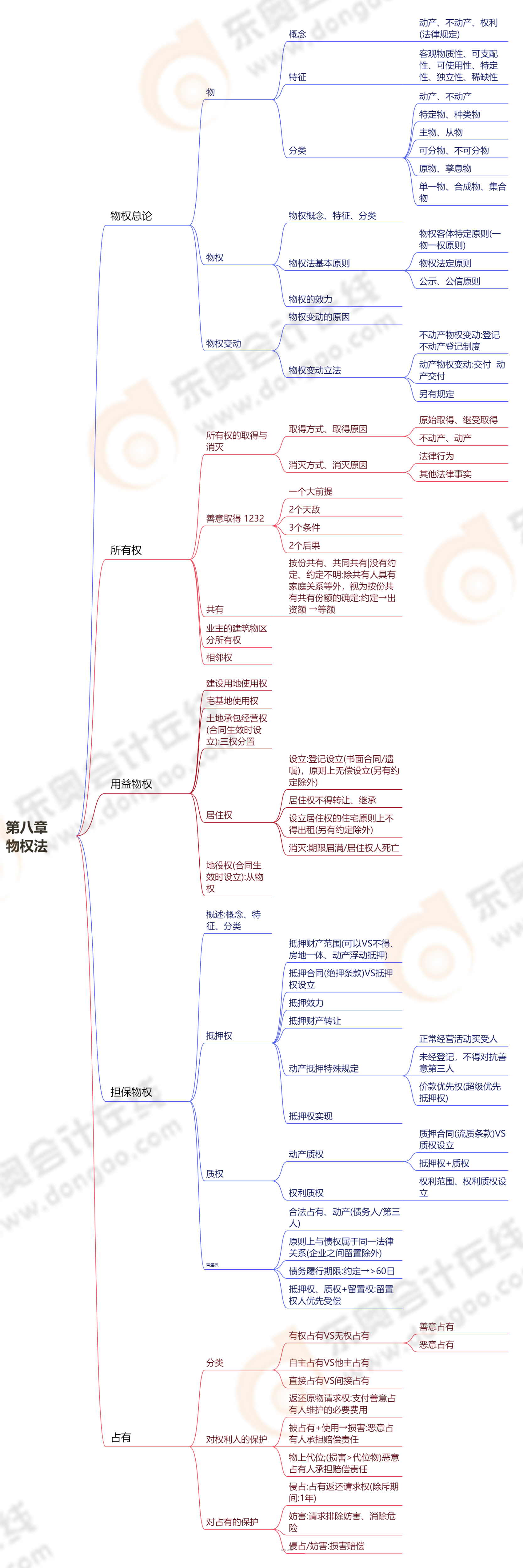第八章物權(quán)法