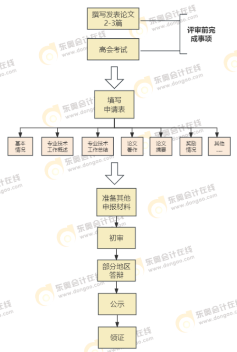 備考規(guī)劃：如何在一年內(nèi)拿下高級(jí)會(huì)計(jì)師考試與評(píng)審？