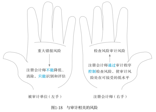 與審計相關(guān)的風(fēng)險