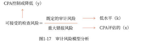 審計風(fēng)險模型分析