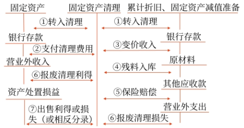 固定資產(chǎn)處置的賬務(wù)處理