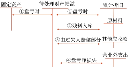 固定資產(chǎn)盤虧的會計處理