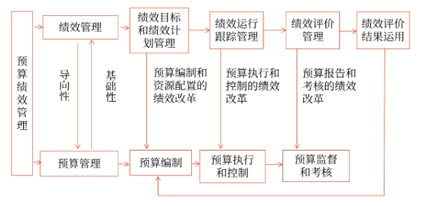預(yù)算績效管理概述_2025年高級會計實務(wù)預(yù)習(xí)知識點