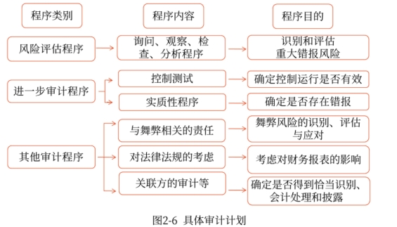 具體審計計劃