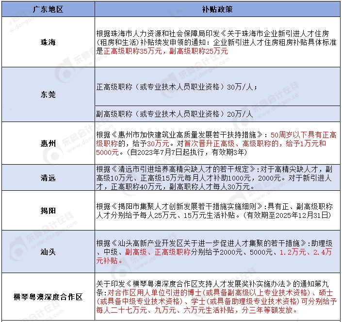 多地發(fā)布高級(jí)會(huì)計(jì)師人才獎(jiǎng)勵(lì)政策！關(guān)于住房補(bǔ)貼、落戶...