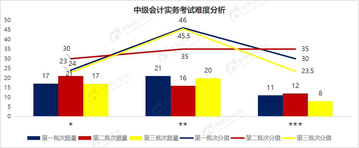 中級會計實務難度