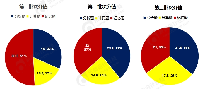 財務(wù)管理客觀題題目性質(zhì)