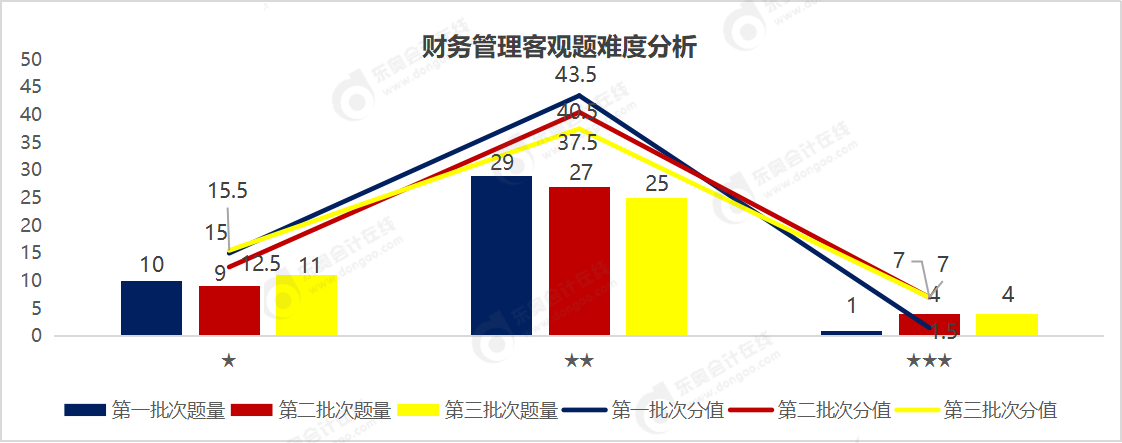 財務(wù)管理客觀題