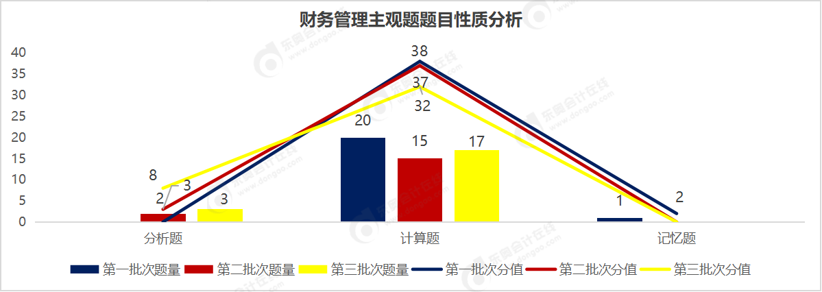 財(cái)管主觀題題目性質(zhì)分析