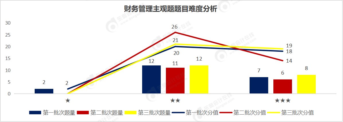 財(cái)管主觀題難度