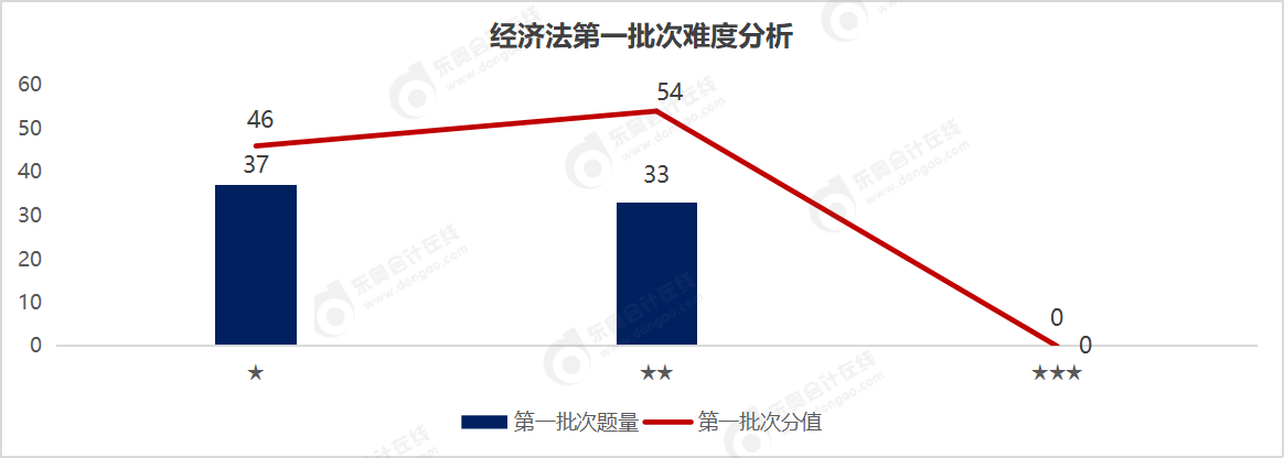 經(jīng)濟法難度