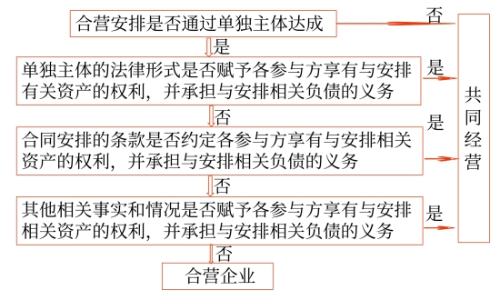 合營(yíng)安排分類的判斷