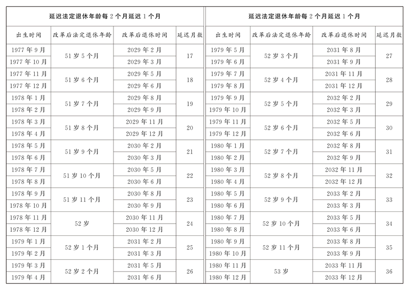 全國人民代表大會(huì)常務(wù)委員會(huì)關(guān)于實(shí)施漸進(jìn)式延遲法定退休年齡的決定