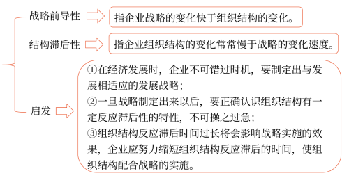 戰(zhàn)略的前導(dǎo)性和組織結(jié)構(gòu)的滯后性