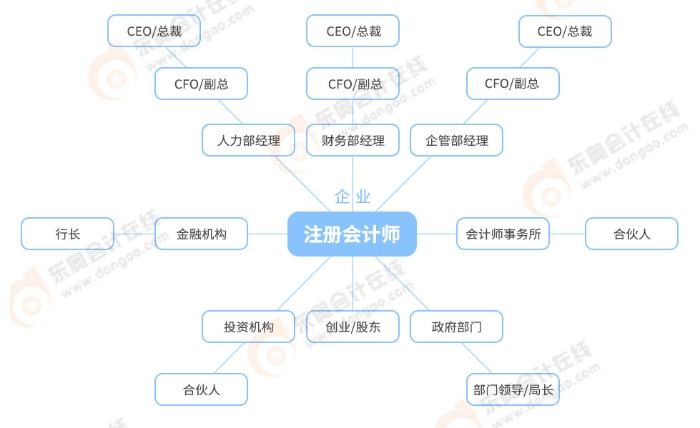 注冊(cè)會(huì)計(jì)師發(fā)展路線
