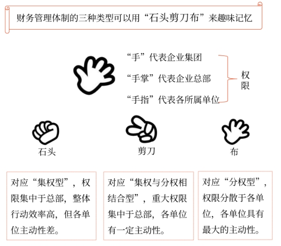 中級(jí)會(huì)計(jì)財(cái)務(wù)管理體制的一般模式及優(yōu)缺點(diǎn)