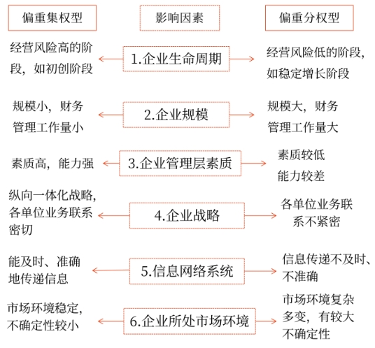 中級(jí)會(huì)計(jì)影響企業(yè)財(cái)務(wù)管理體制集權(quán)與分權(quán)選擇的因素