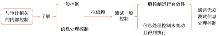 信息技術(shù)對審計的影響