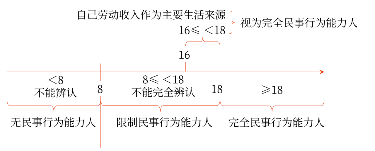 中級會計18周歲以上（Y≥18）的自然人為成年人。不滿18周歲（Y＜18）的自然人為未成年人。