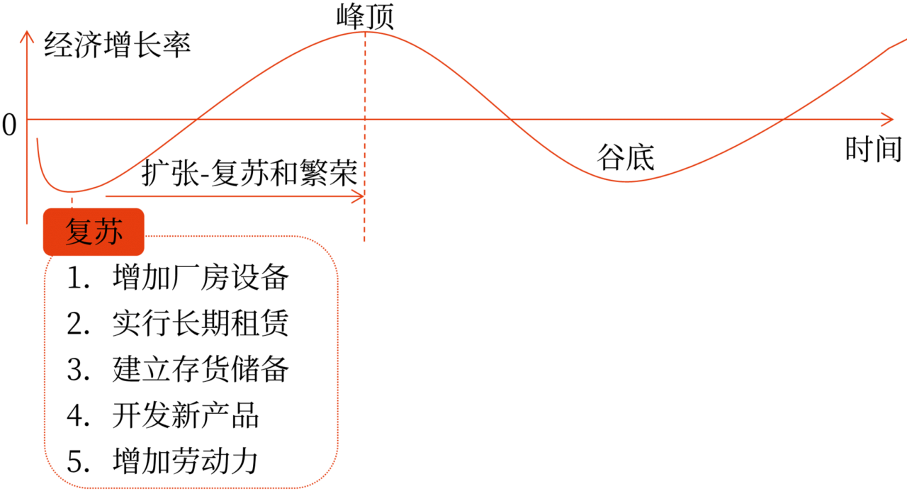 經(jīng)濟(jì)周期中不同階段的財(cái)務(wù)管理策略