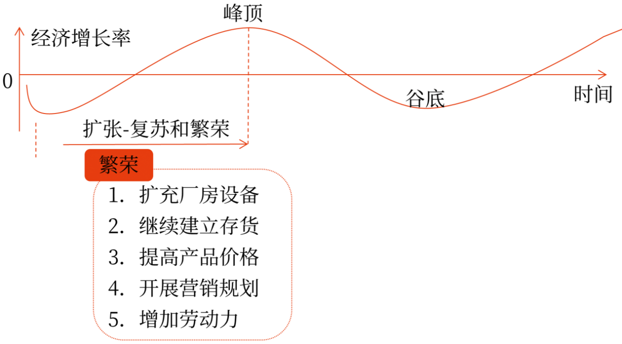 經(jīng)濟(jì)周期中不同階段的財(cái)務(wù)管理策略