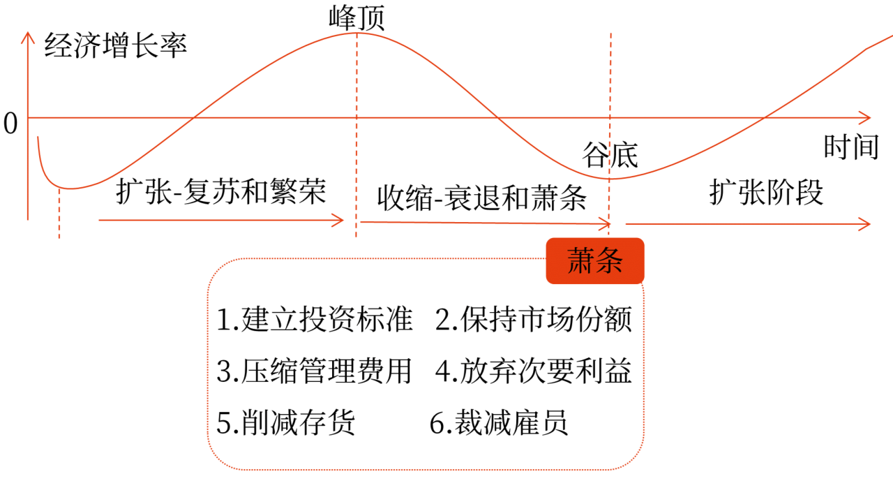 經(jīng)濟(jì)周期中不同階段的財(cái)務(wù)管理策略