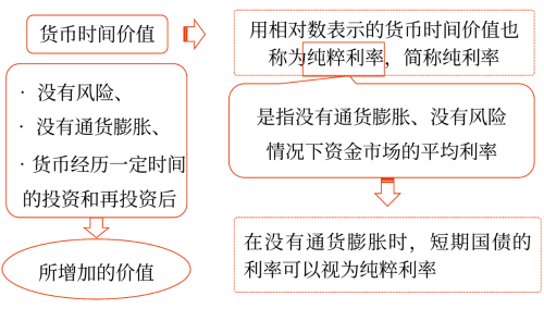 貨幣時間價值的概念