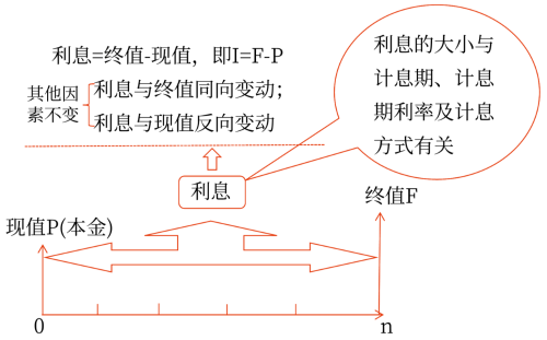 現(xiàn)值、終值和利息