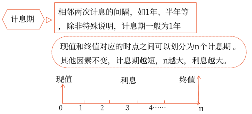 計息期、計息期利率和計息方式