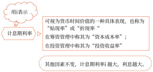 計息期、計息期利率和計息方式