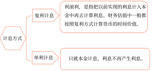 計息期、計息期利率和計息方式