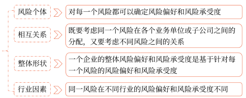確定風(fēng)險偏好和風(fēng)險承受度需考慮的因素