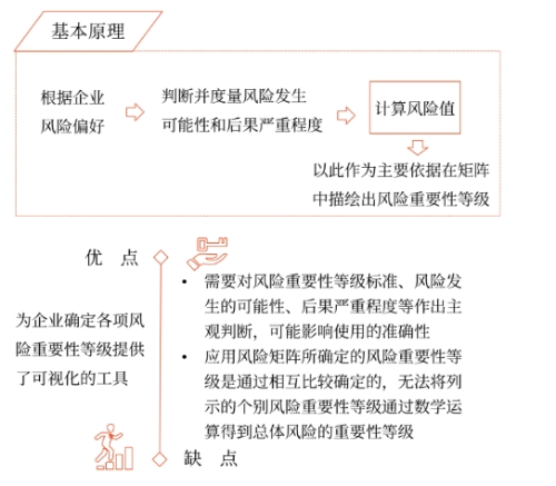 風(fēng)險矩陣