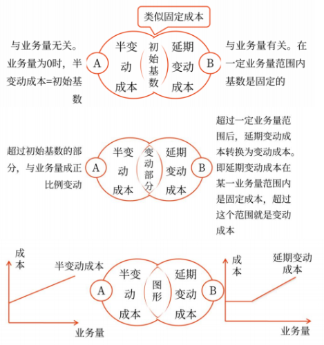 半變動成本和延期變動成本的區(qū)分