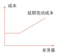 延期變動成本