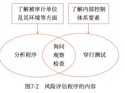 風險評估程序的內容