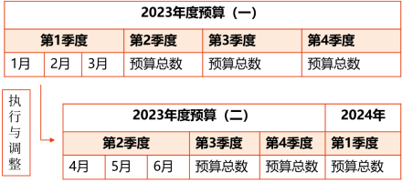  定期預算法與滾動預算法