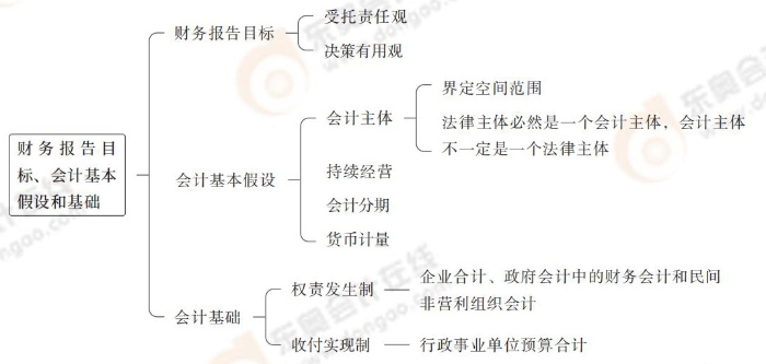 財(cái)務(wù)報(bào)告目標(biāo)、會計(jì)基本假設(shè)和基礎(chǔ)