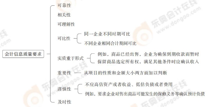 會計(jì)信息質(zhì)量要求