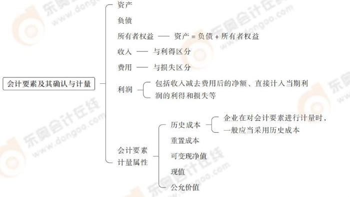 會計(jì)要素及其確認(rèn)與計(jì)量
