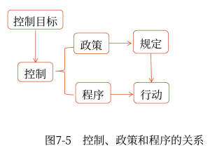 控制、政策、程序的關系