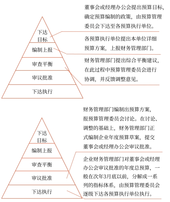 預(yù)算的編制程序