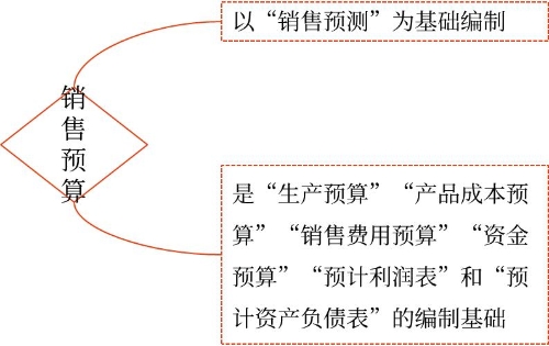 銷售預(yù)算