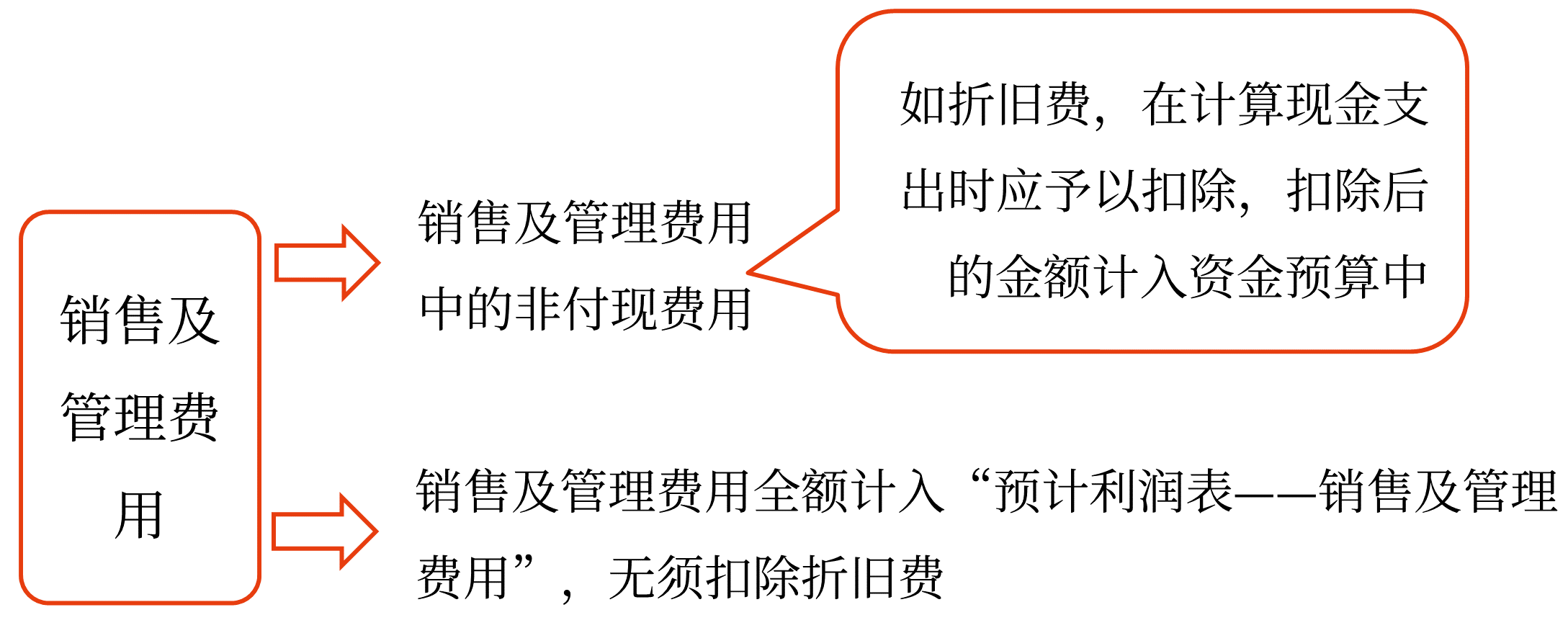 銷售及管理費(fèi)用預(yù)算