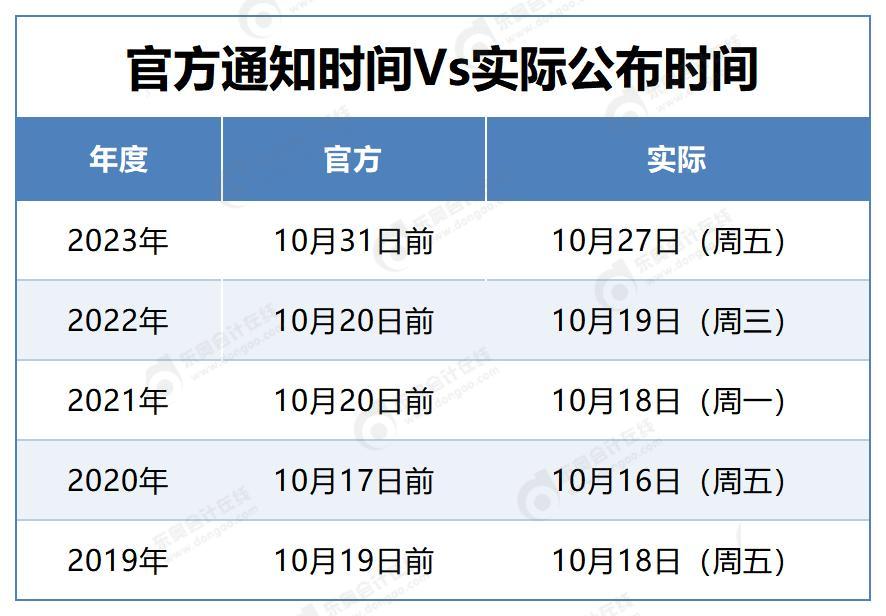 【歷年成績(jī)公布時(shí)間對(duì)比】
