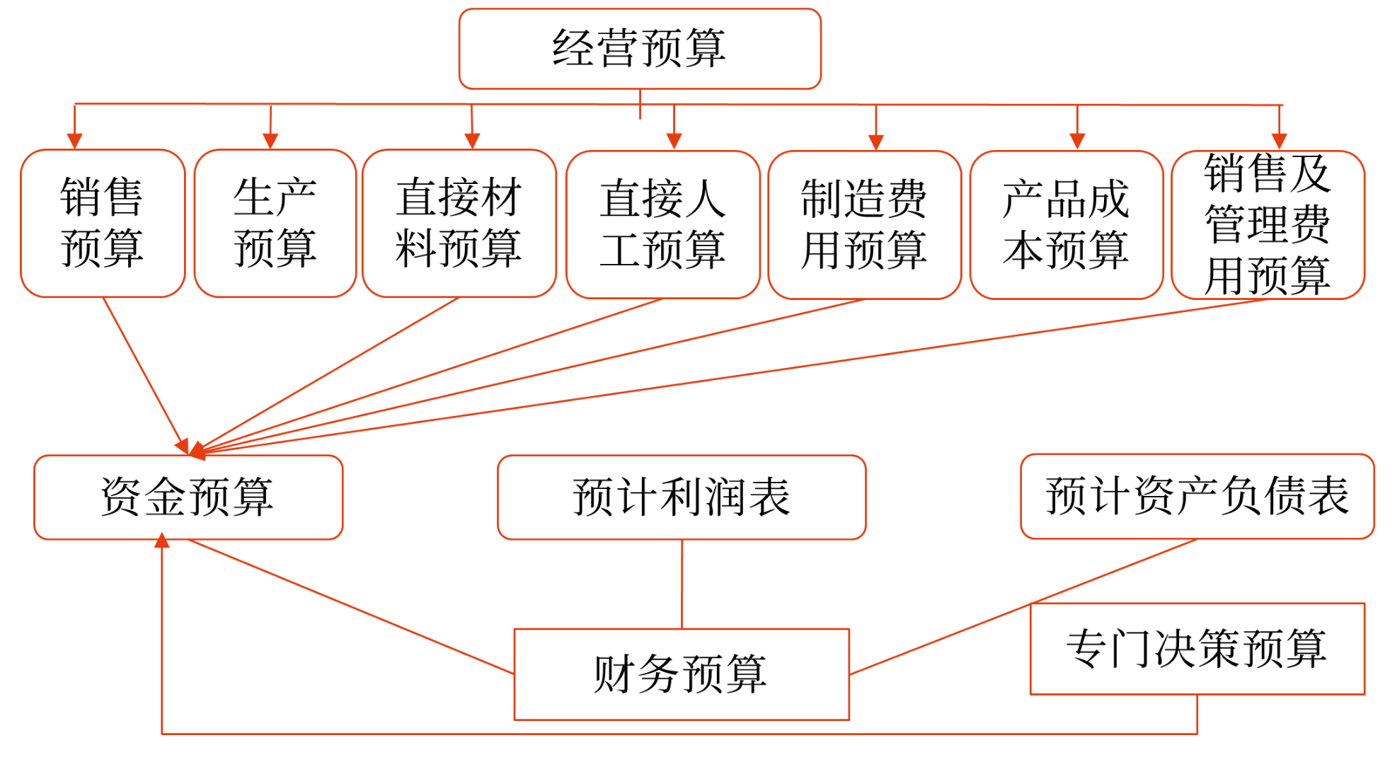 財(cái)務(wù)預(yù)算的編制依據(jù)